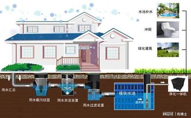 居住小區(qū)屋面與地面雨水收集的工程管理服務探析