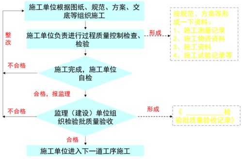 施工資料管理流程在工程管理服務(wù)中的核心作用與實踐要點(diǎn)